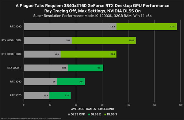 RTX 4080 16GB/12GB性能对比：能差30%