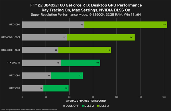 RTX 4080 16GB/12GB性能对比：能差30%