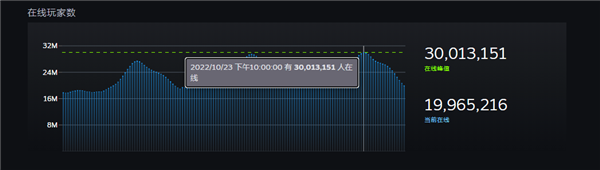 PC玩家创新记录！Steam同时在线人数首次突破3000万