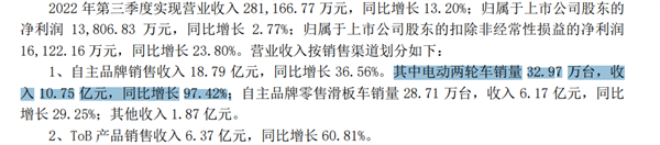 九号第三季度电动两轮车大卖32.97万辆：营收近11亿元