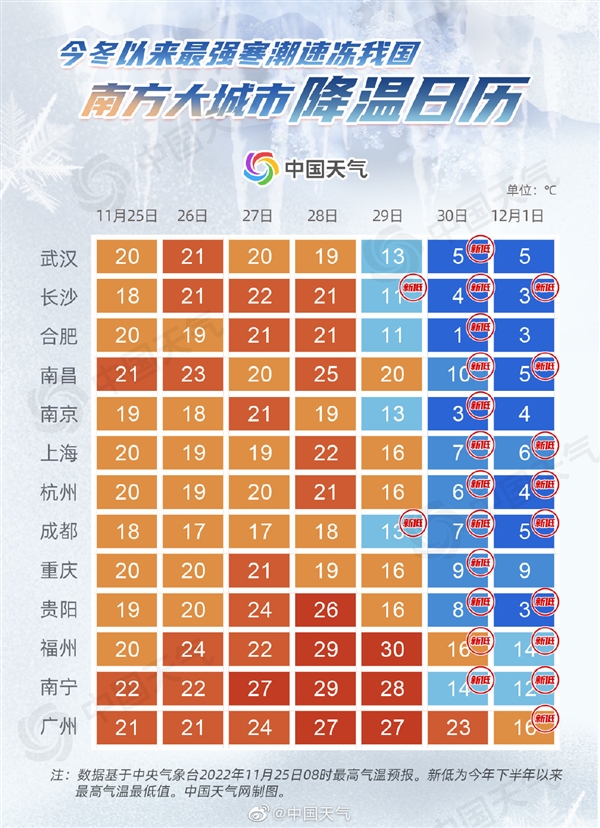 今冬来最强寒潮明日登场 大城市降温日历出炉：最低-15℃