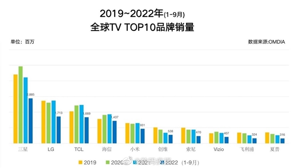 一哥就是一哥：三星电视连续16年卖成全球第一