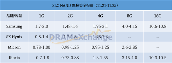 1TB降到100元可期！SSD还要降价 原厂颗粒卖不动：内存闪存市场价继续走跌