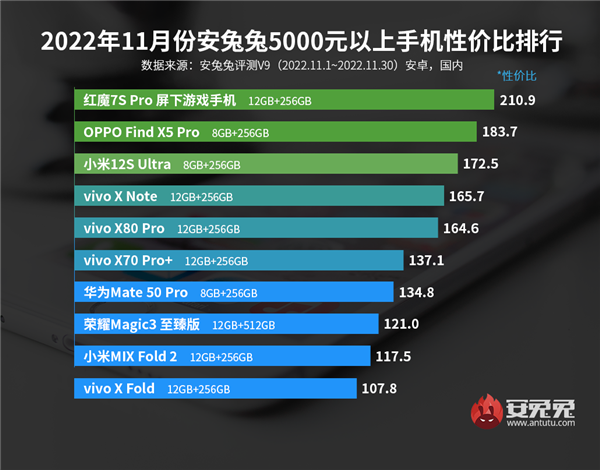 5000元以上安卓手机性价比榜：华为Mate 50 Pro杀入前7