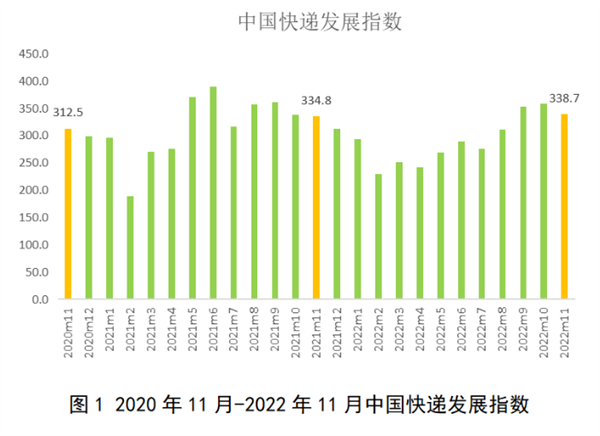 双11期间快递达42.7亿件 你的收到了吗?