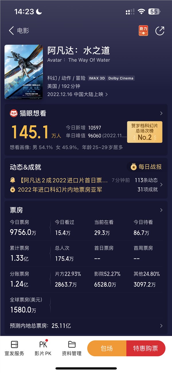 《阿凡达：水之道》上映票房秒破亿！影院称这是一部“救命片”
