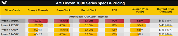 AMD锐龙7000价格自由落体！主板、DDR5内存却让人头大
