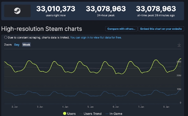 仅一天再创新纪录！Steam同时在线飚到3300万