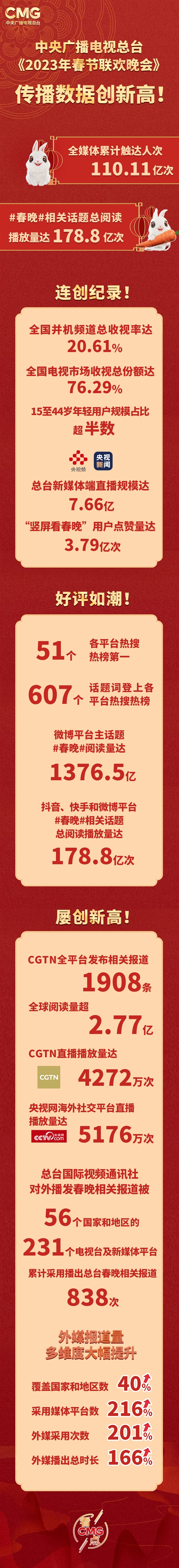 你看了吗？2023央视春晚触达110亿人次 年轻人占比过半