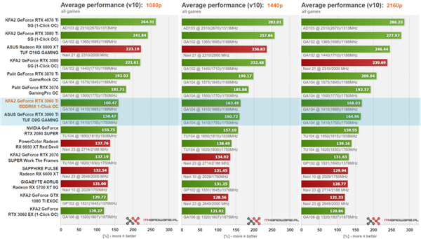 搭配GDDR6X的RTX 3060 Ti：实际性能提升不大、功耗增加