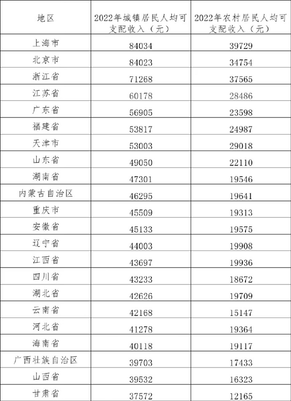 嚴(yán)重拖后腿？去年我國(guó)居民人均可支配收入出爐：京滬逼近8萬(wàn) 你是多少