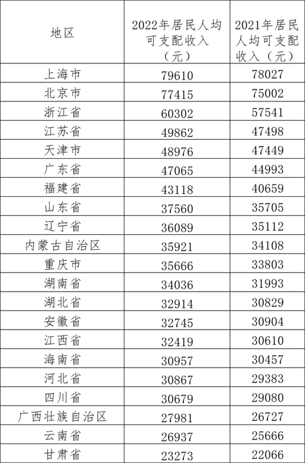 嚴(yán)重拖后腿？去年我國(guó)居民人均可支配收入出爐：京滬逼近8萬(wàn) 你是多少