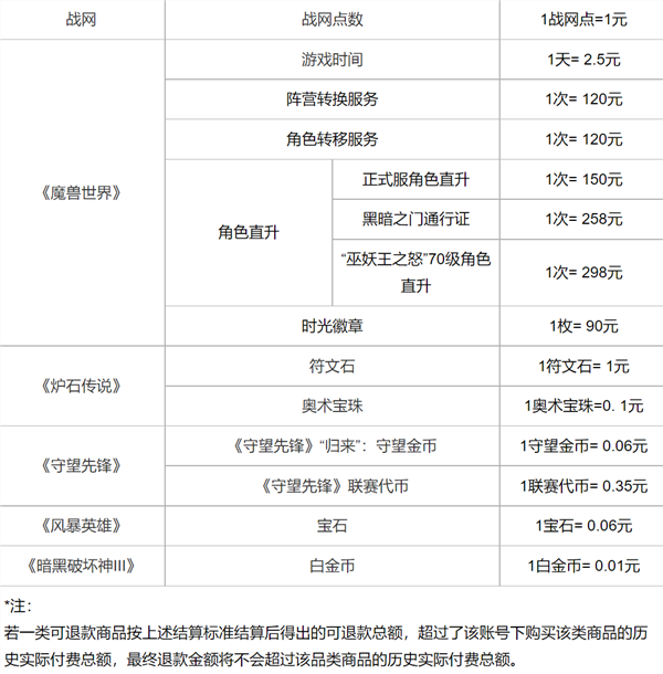 你退了吗？网易已为超112万暴雪国服玩家退款