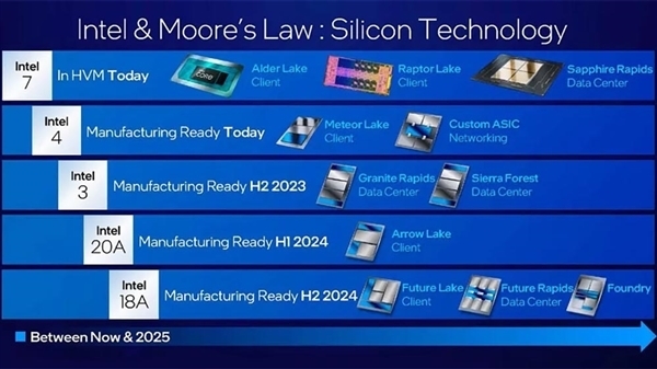 2025重返CPU王者 Intel“1.8nm”工艺传喜讯：已测试流片