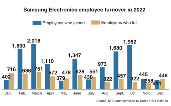 三星电子平均年薪超1.3亿韩元！就这还降低了