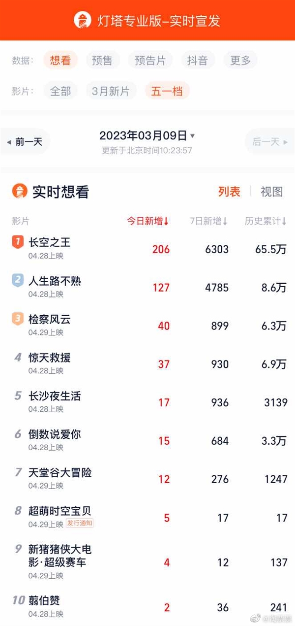 今年五一档已定档10部新片 王一博《长空<span class=