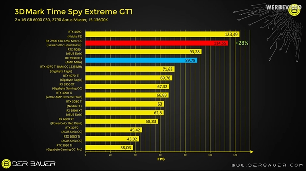 AMD RX 7900 XTX超频3.4GHz：功耗失控650W！还是打不过RTX 4090