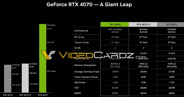 RTX 4070官方价格、规格都定了！国行如果4499元良心吗？
