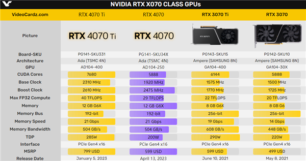 RTX 4070官方价格、规格都定了！国行如果4499元良心吗？