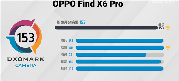 DXO拍照得分全球第一 Find X6 Pro重磅更新：相机新功能诚意满满