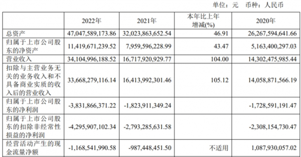 赛力斯2022年营收翻倍：问界M5/M7立大功