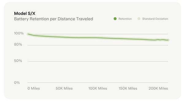 开了32万公里后的特斯拉 电池有效容量让人意外:仍高达90%