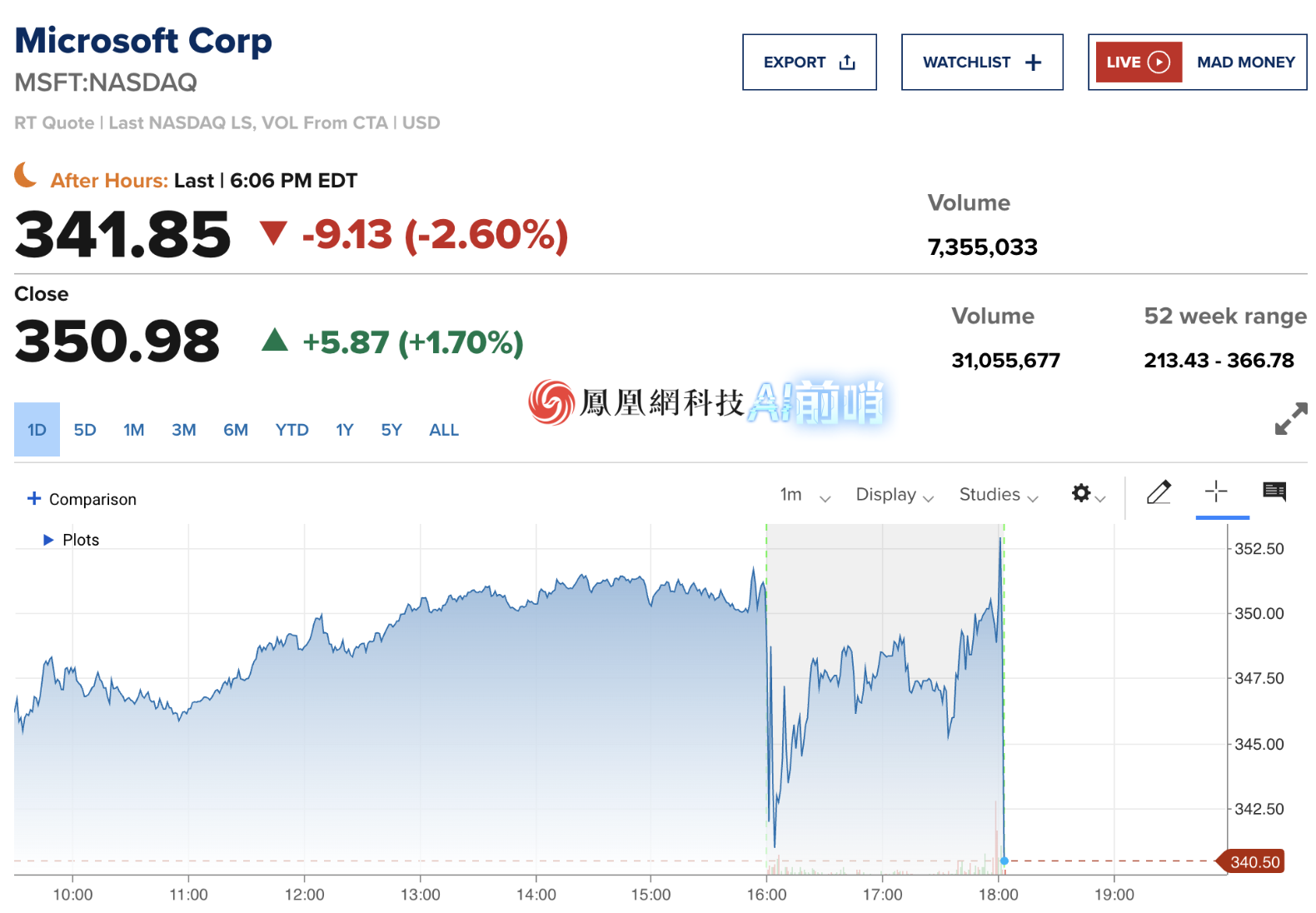 微软股价盘后下跌2.60%