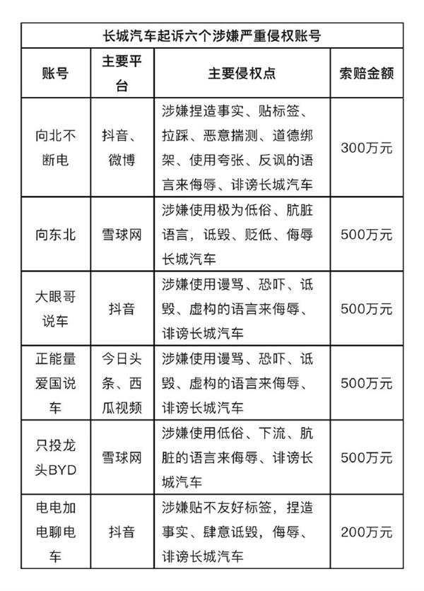 3000粉絲的博主 被長城起訴索賠200萬元！當事人發聲