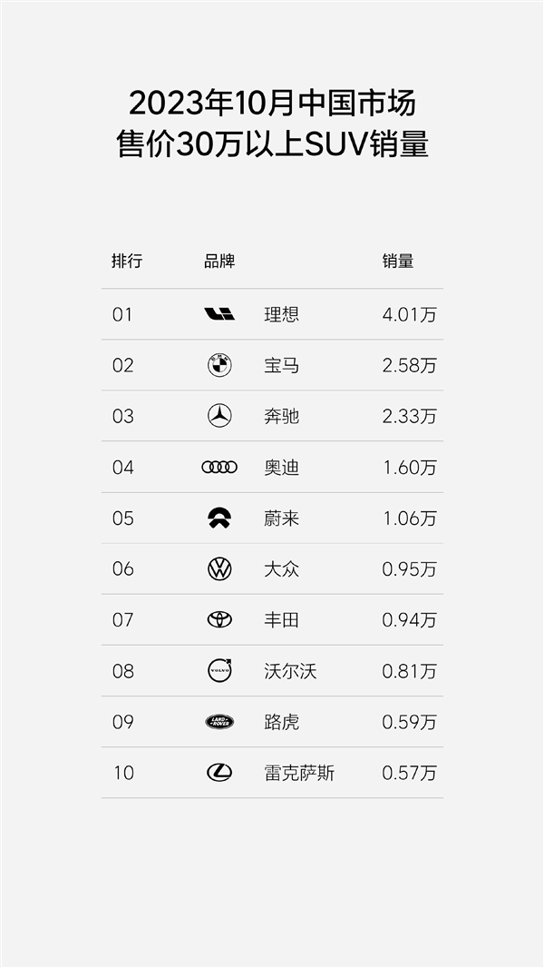 理想汽车成中国20万以上新能源销量霸主:首次超越比亚迪
