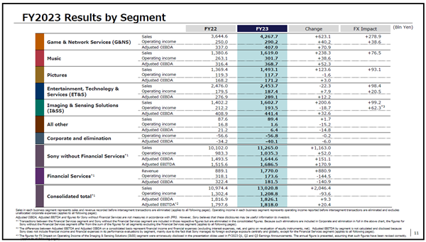 营收6011亿元！索尼2023财年成绩单出炉：游戏、音乐、影像收入大增
