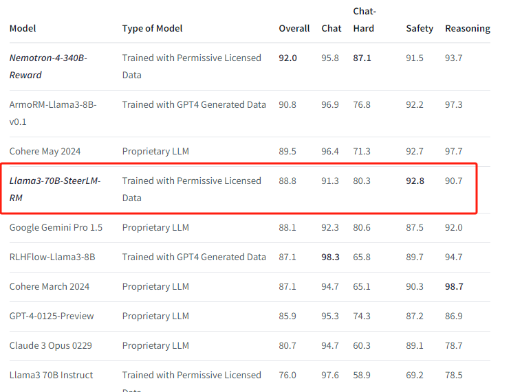 Nvidia Releases Open Source Datasets and 7 Billion Parameter Models: HelpSteer2 and Llama3-70B-SteerLM-RM