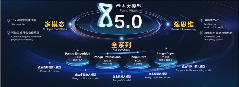 华为盘古大模型5.0发布：升级多模态能力 思维能力提升