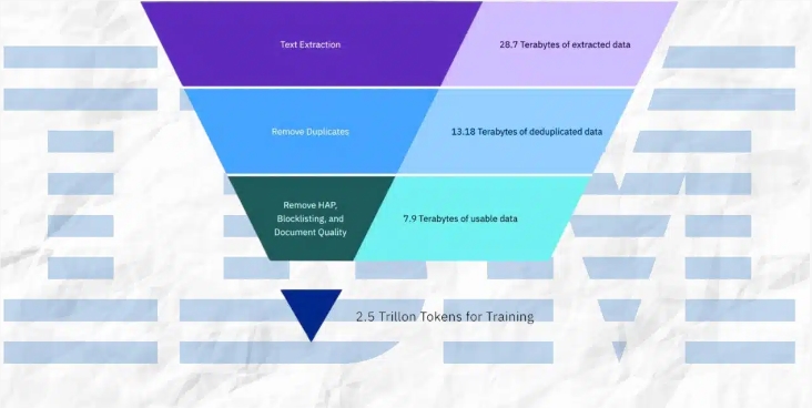 IBM公布了其完整的6.48 TB LLM训练数据集