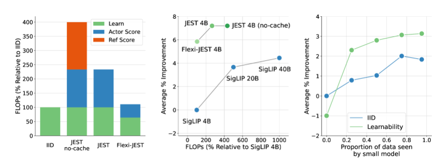 Title: DeepMind's JEST Method Accelerates AI Training: Reduces Time by 13x and Computation by 90%