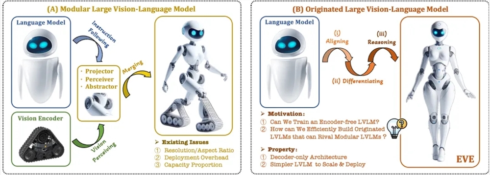 智源AI has unveiled EVE, its latest generation encoder-less vision-language multimodal large model.