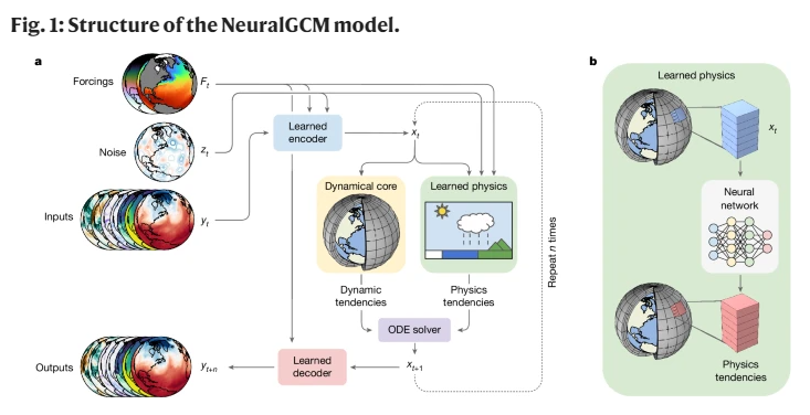 Percée de NeuralGCM, le modèle météo IA de Google : une efficacité de calcul 100 000 fois supérieure