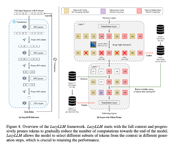 Apple Research Team Presents: LazyLLM for Enhanced Long Text Reasoning Efficiency