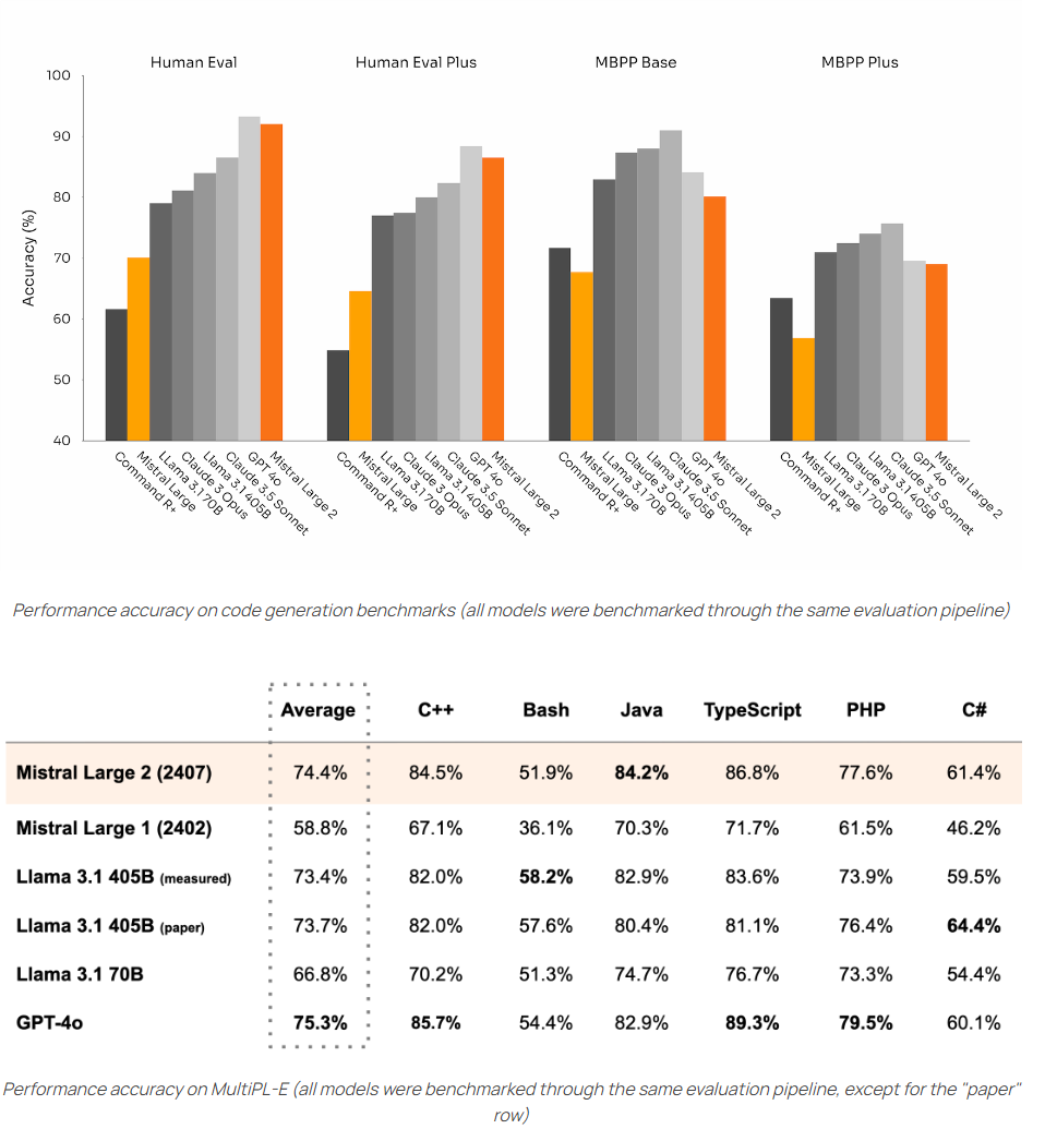 Mistral AI Releases Large Language Model Mistral Large 2 Approaches Llama 405B