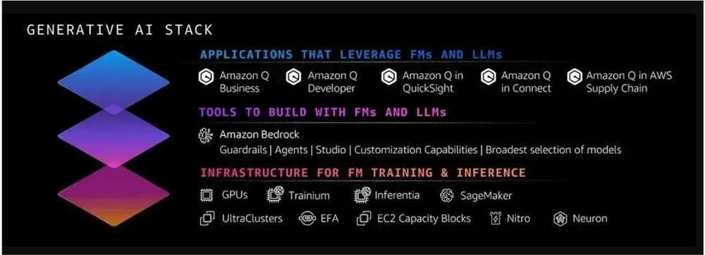 亚马逊云发布Amazon Q Apps：允许用户构建自己的生成式 AI 应用程序