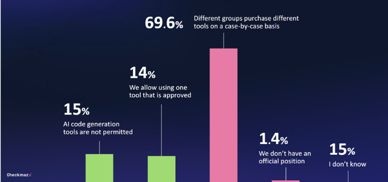 ​尽管15%公司禁止使用AI编程工具，99%的开发者仍在使用