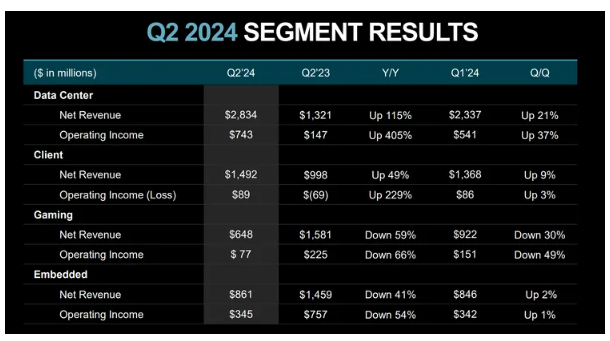 AMD's Q2 Performance Soars, Becoming an AI Chip Company Like Nvidia