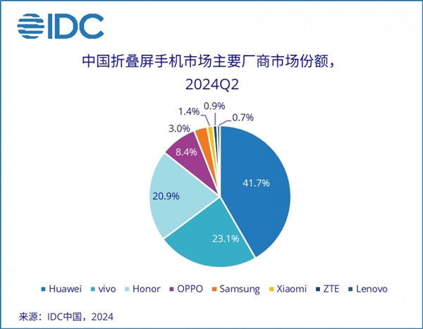 新澳门彩4949最新开奖记录：IDC：华为主导中国折叠手机市场 销售额占比41.7%