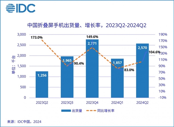 新澳门彩4949最新开奖记录：IDC：华为主导中国折叠手机市场 销售额占比41.7%