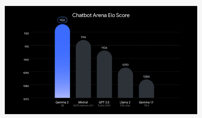 Google Releases New Gemma 2 2B Model, Outperforming GPT-3.5-Turbo and Mixtral-8x7B