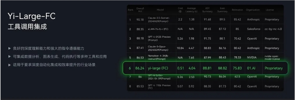 Yi API under Zero One Everything 01AI Announces the Launch of Function Call Feature