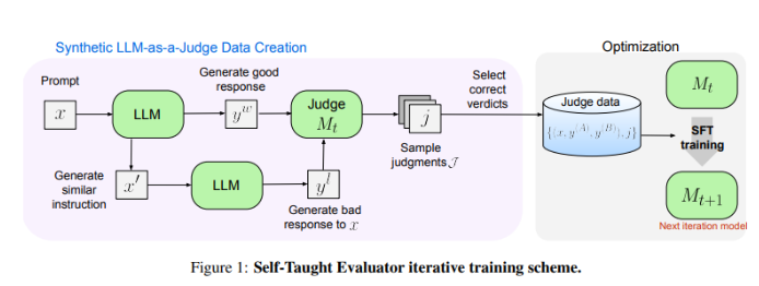 Meta ने "Self-Taught Evaluator" का परिचय दिया: बिना मानव एनोटेशन के NLP मॉडल का मूल्यांकन, GPT-4 जैसे सामान्य LLMs से बेहतर