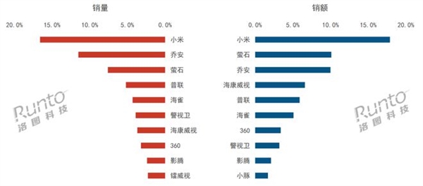 2024年上半年国内监控摄像头出货量：小米销量销额双第一 份额超16%