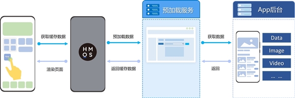 华为鸿蒙系统安装预加载