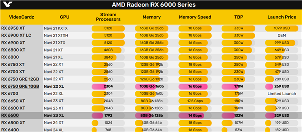 AMD RX 6600系列显卡已停产卖光！下一代得等明年-第1张-资讯-土特城网