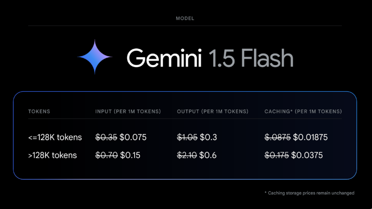 Google Gemini 1.5 Flash Price Cut by 78% and Added New PDF Features